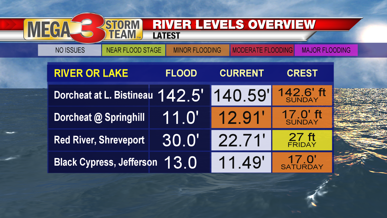 River Levels
